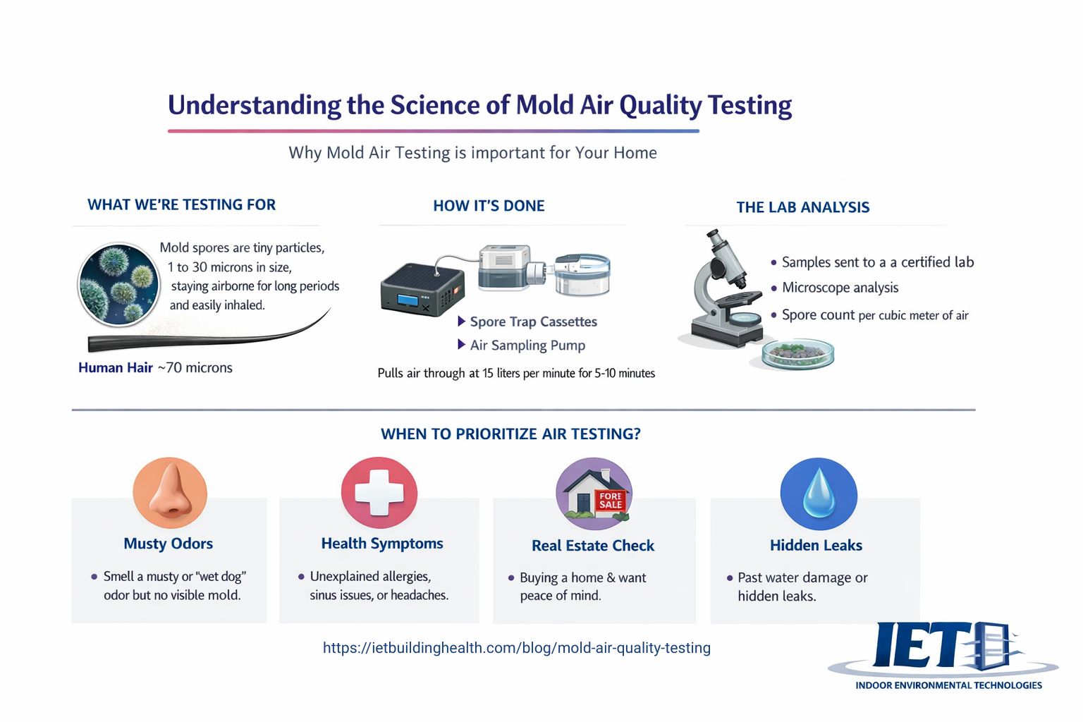 This infographic is about understanding the science and methods of indoor mold and air quality testing. Showing details about test methods and symptoms. This infographic is about understanding the science and methods of indoor mold and air quality testing. Showing details about test methods and symptoms.