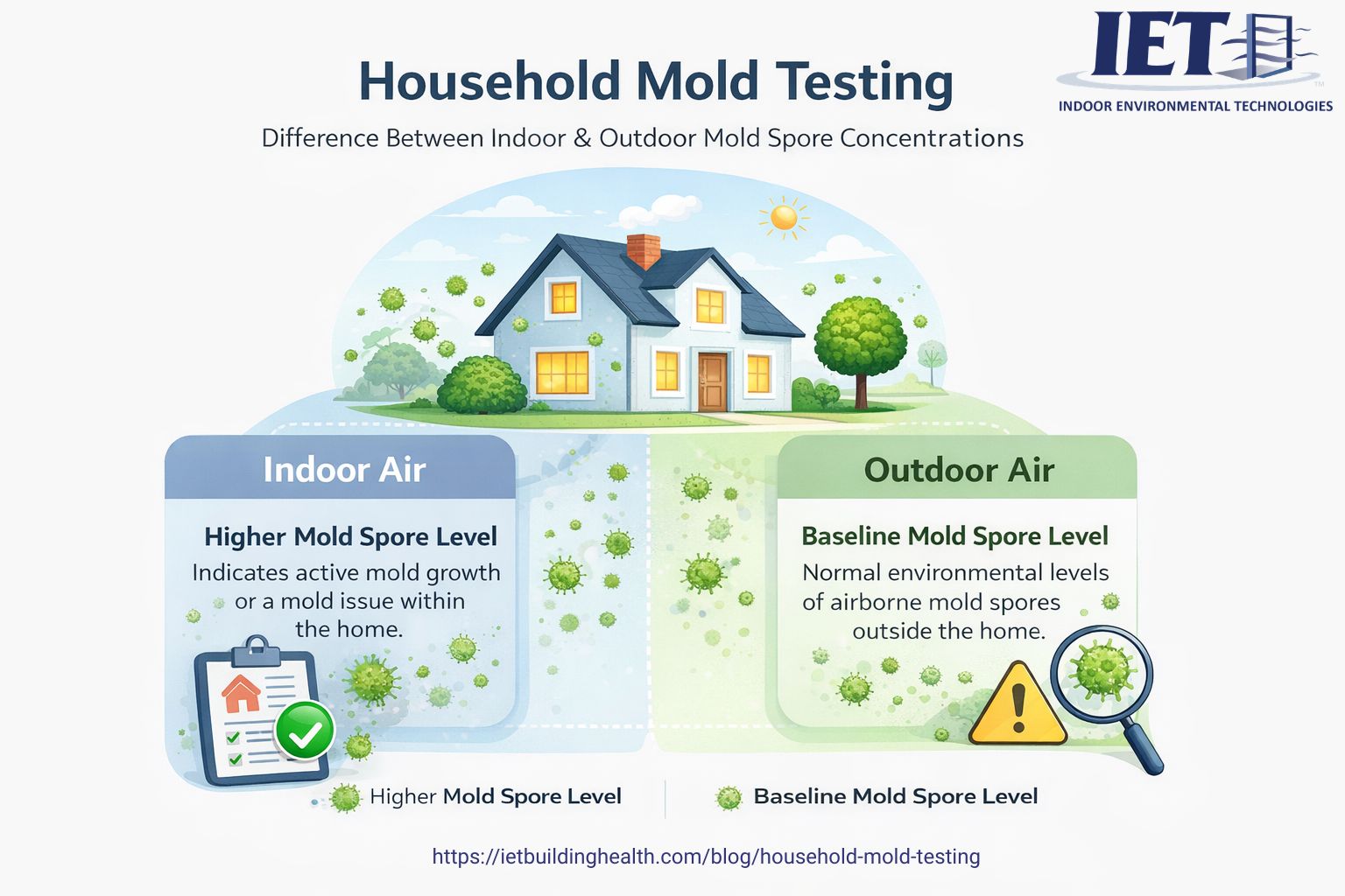 Infographic showing the difference between indoor and outdoor mold spore concentrations - household mold testing infographic