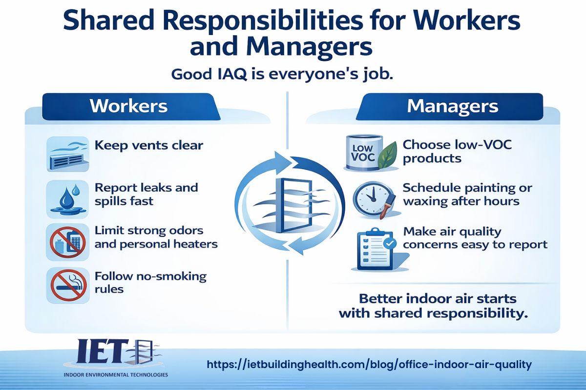Infographic on shared responsibilities for workers and managers to improve indoor air quality, featuring worker actions like keeping vents clear and manager actions like choosing low-VOC products, in blue brand colors.
