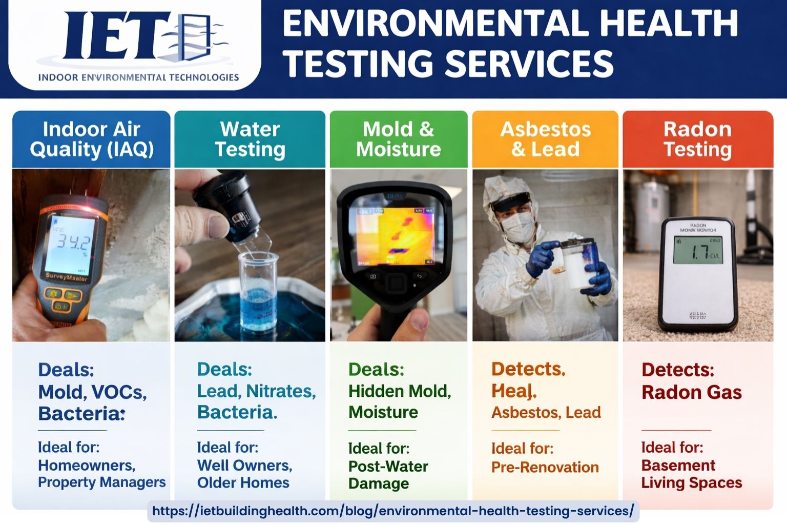 Infographic showcasing IET's Environmental Health Testing Services: Indoor Air Quality, Water Testing, Mold & Moisture, Asbestos & Lead, and Radon Testing with clear descriptions and images for each service.