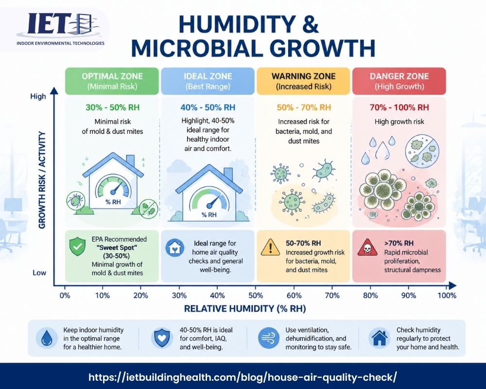 Infographic showing humidity and microbial growth risks, with different zones (optimal, ideal, warning, and danger zones) based on relative humidity levels and their impact on mold, dust mites, bacteria, and general health risks.